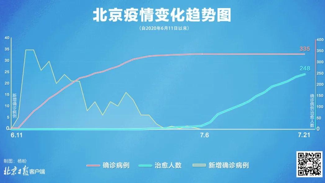 北京连续16个0!新发地疫情及其相关的传播扩散已经全部终止