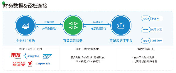 免开发免联调新品百望云连接器助力企业快速用上电子发票