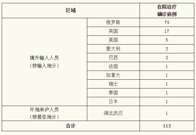 上海昨日无新增本地新冠肺炎确诊病例,新增境外输入7例,治愈出院4例