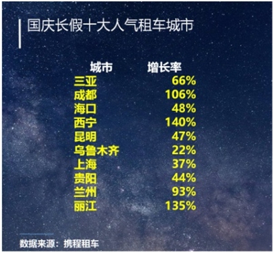 国庆旅游人次破6亿，三亚位居十大热门租车城市首位