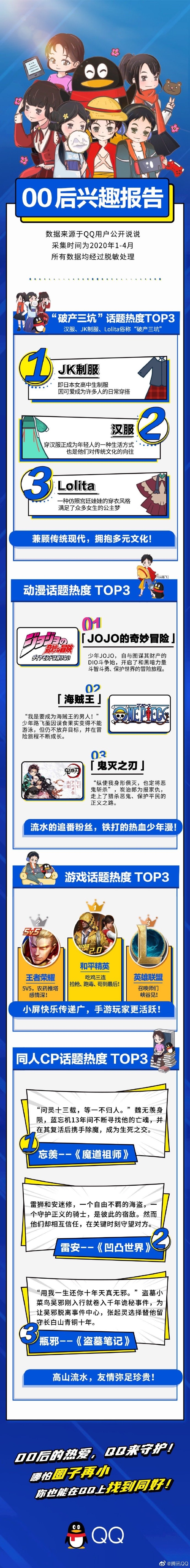 腾讯00后兴趣报告：“破产三坑”成话题热度TOP3