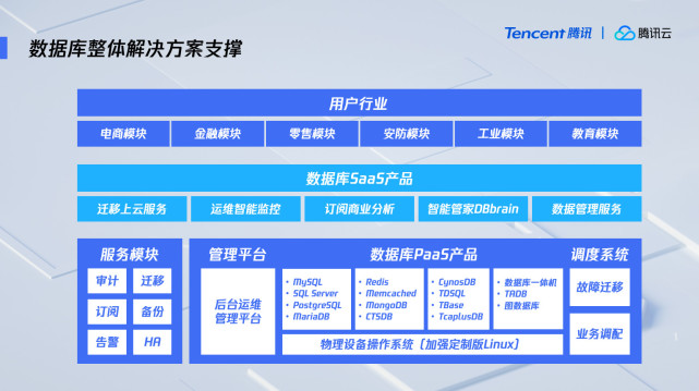 腾讯云数据库客户数超50万，携手合作伙伴共建数据库生态 