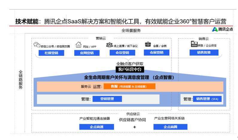 腾讯企点联合贝恩发布《360°智慧客户运营白皮书》，推出联合解决方案