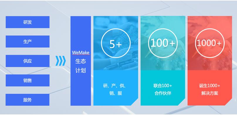 腾讯云智能制造首次披露三大战略布局，发布“511”生态伙伴计划