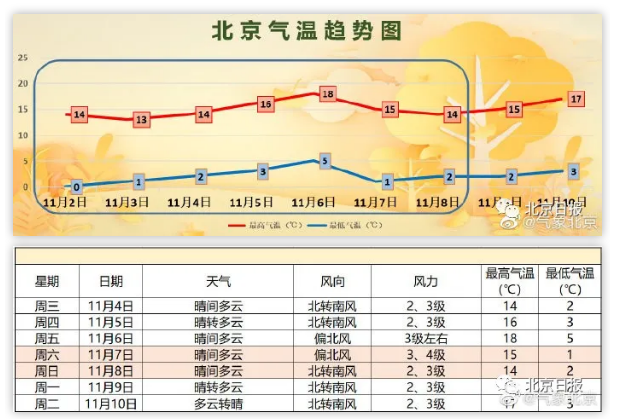 北京阵风7级 最低温降至冰点 今夜有 入冬 感觉了 北京旅游网