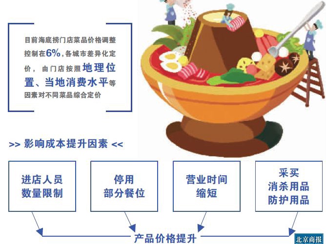 海底捞涨价会否出现行业普涨