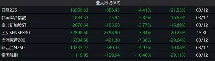 11å›½è‚¡å¸‚æš´è·Œ ç†