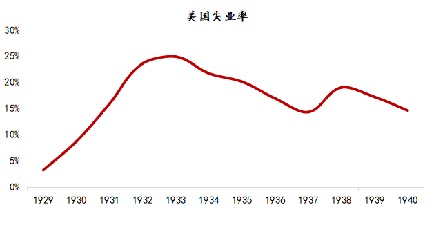 图表8:大萧条期间美国失业率高达25%