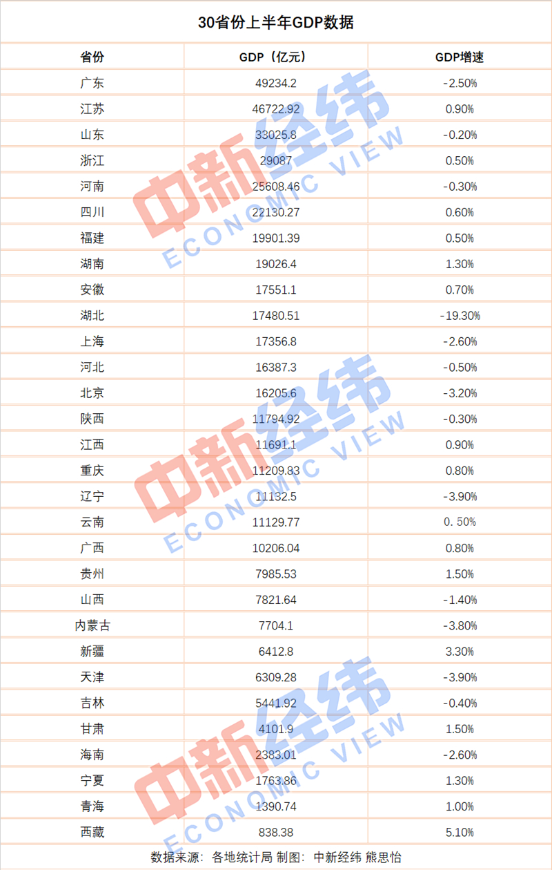 30省份已公布上半年gdp_30省份发布一季度GDP数据:8省份GDP总量超万亿