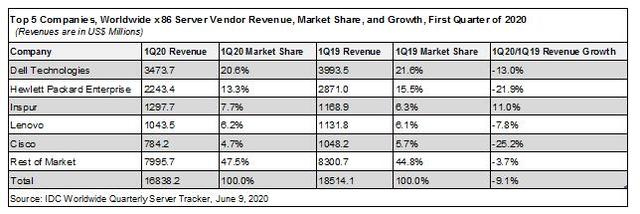 2020Q1服务器厂商排名_IDC发布2020Q1全球服务器市场数据浪潮逆势增长居全