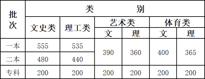 全國31地高考分數線公佈