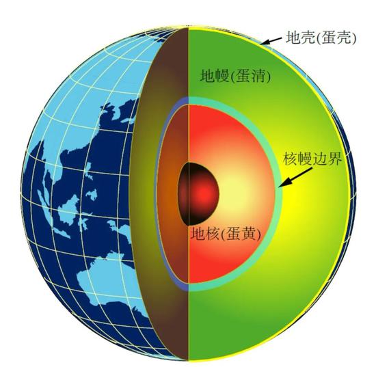 假如地球是一个鸡蛋