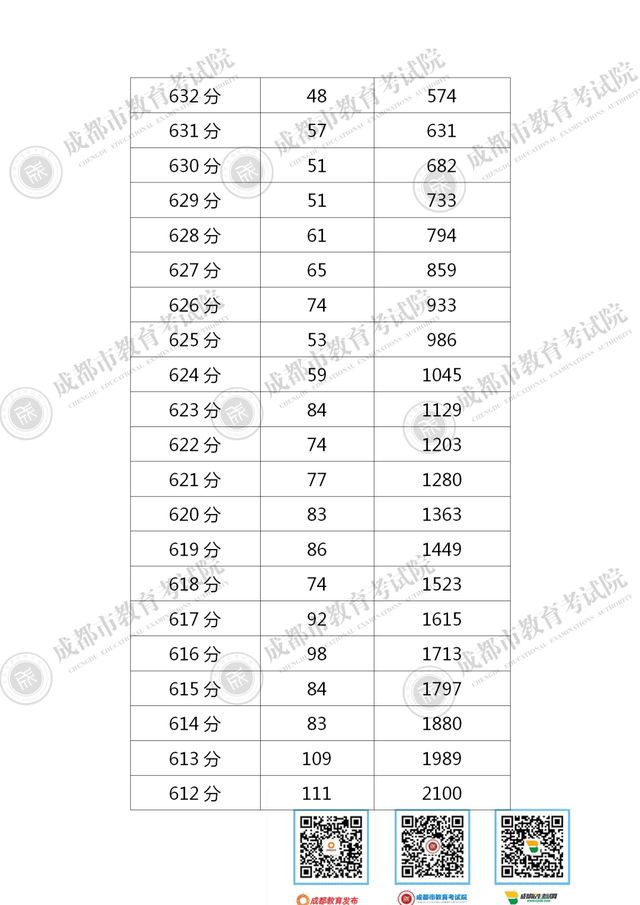 2020成都市中考分数_成都市“5+2”区域中考进行第二批次录取各校分数线(2)