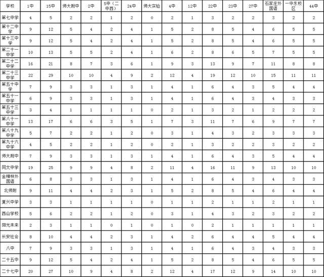 2020石家庄中考全市_最新!2020年石家庄市中考各类学校招生控制