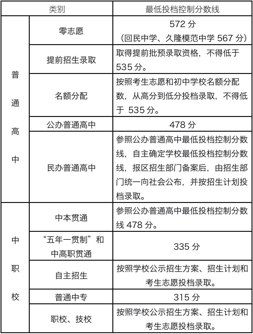 上海市2020中考学校_2020上海16区中考分数汇总来了!投档、市重点平行志