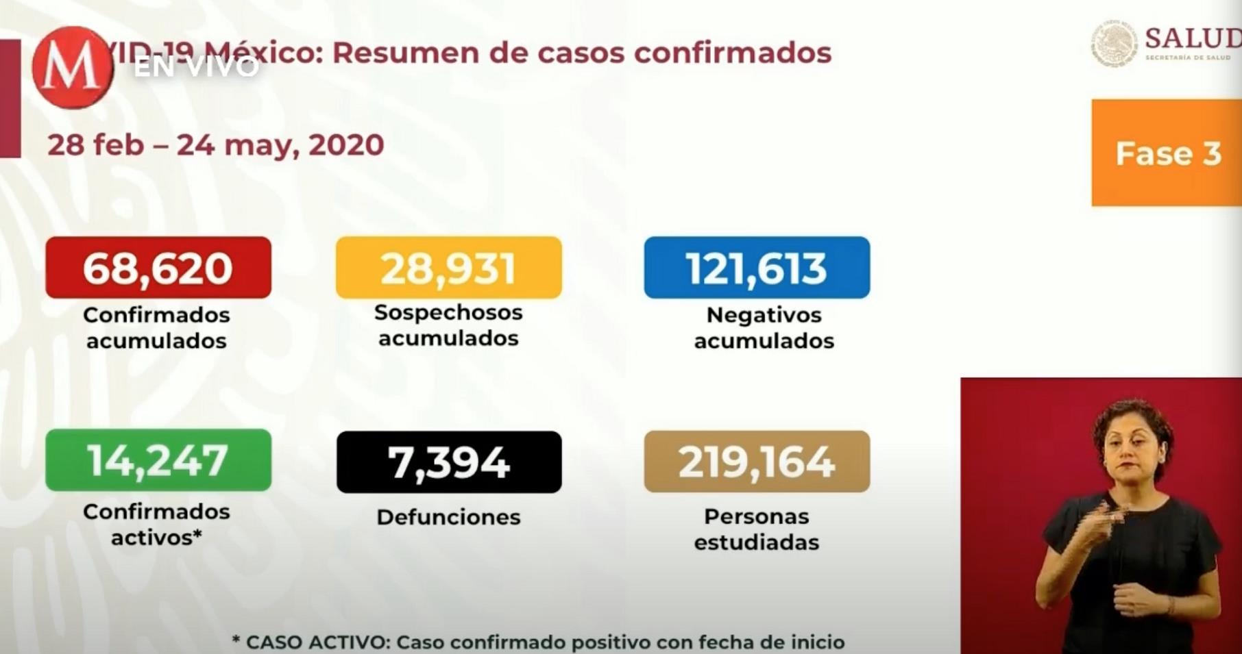 墨西哥新增2764例新冠肺炎确诊病例 累计确诊68620例