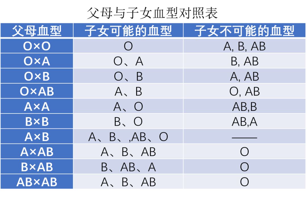 父親ab型血,母親o型血,娃o型血拒絕做親子鑑定,結局好扎心