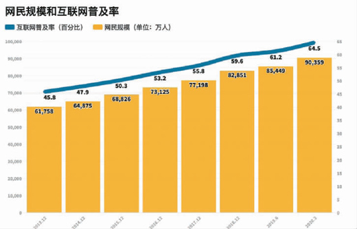 制图:刘峣 数据来源:第45次中国互联网络发展状况统计报告