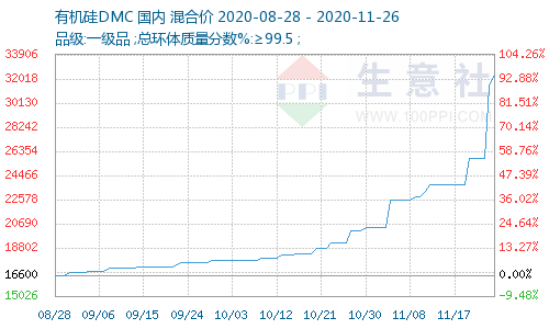 近期有机硅DMC价格持续攀升,生意社数据显示,截至11月25日,主流地区有机硅DMC市场报价参考价在3.25万元/吨,与月初相比涨幅高达59.31%。 有媒体报道,有机硅原材料涨价、供需紧张是本
