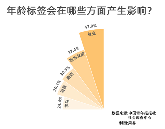 超六成受訪者在意和年齡相關的標籤90後最在意