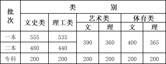 云南高考2020理科分_2020年云南专升本各院校录取分数线