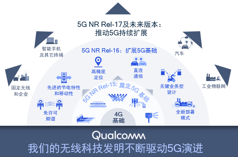 高通庄思民:3gpp完成rel-16,六大领域关键技术释放5g新机遇