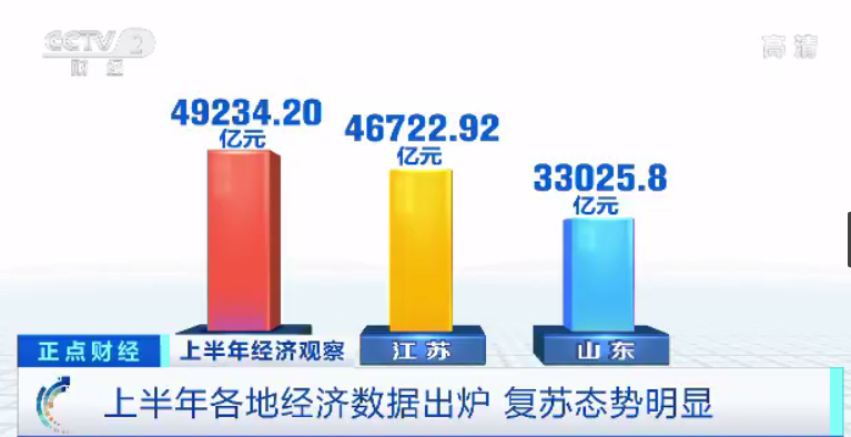 各省份gdp_23省份GDP出炉:广东江苏总量继续领先,贵州增速第一