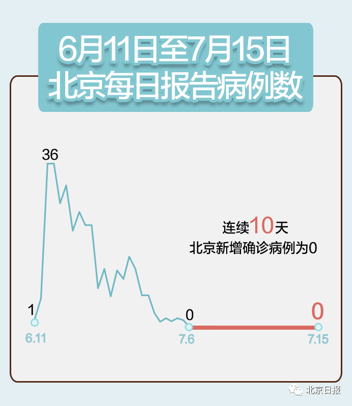 北京 第十个0 中风险地区降至4个 大兴区清零 环游号