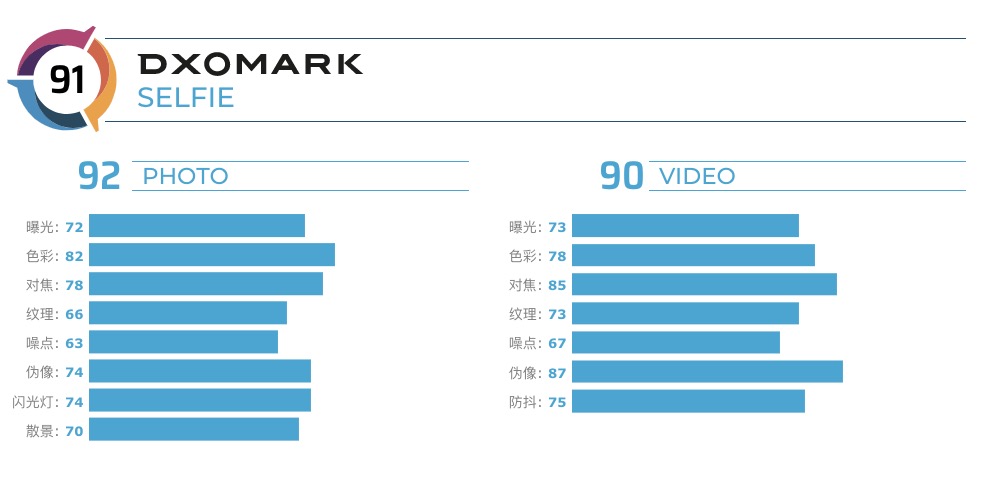 2020最新dxomark单反排名_2020年最新DxOMark手机拍照排行榜(2)