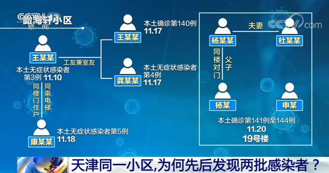 新闻1+1丨天津同一小区,为何先后发现两批感染者? 2020-11-21 07:28 11月20日,天津东疆港区瞰海轩小区新增4例本土确诊病例,截至目前,该小区已发现5例本土新冠肺炎确诊病例和3例本土