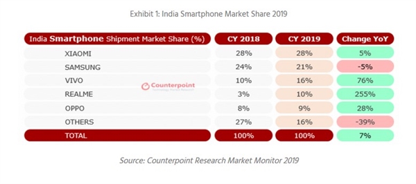 印度手机销量正式超越美国 成为世界第二大手机市场