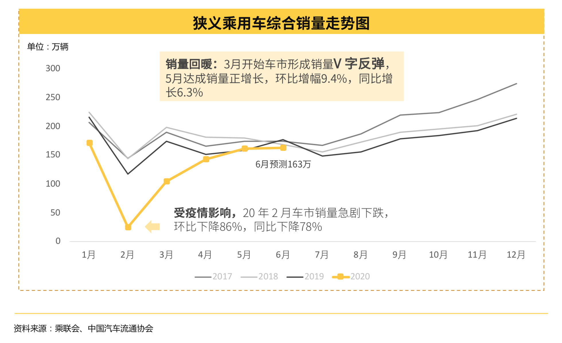 懂车帝发布2020上半年汽车市场报告：用户购车意愿高于去年同期三倍